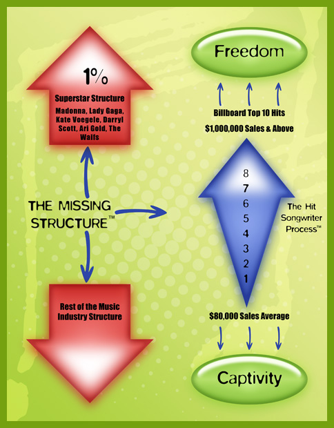 Missing Structure of the Music Industry